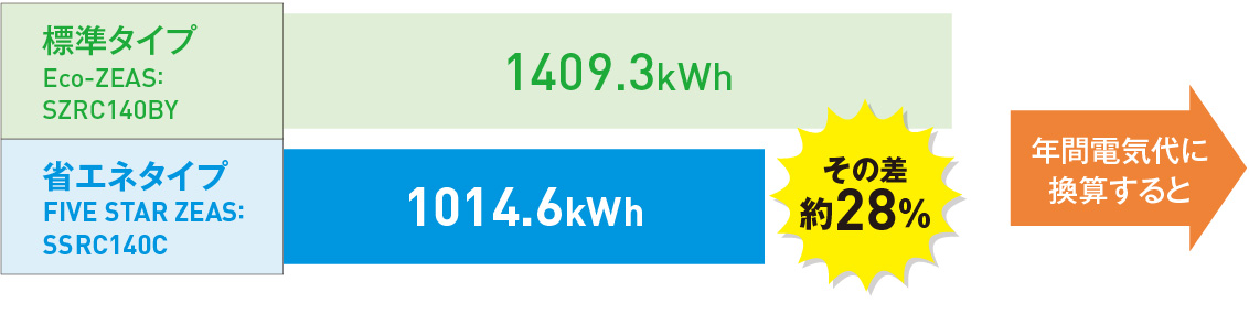 標準タイプEco-ZEAS：SZRC140BY=1409.3kWh。省エネタイプFIVE STAR ZEAS：SSRC140C=1014.6kWh。その差約28％!!